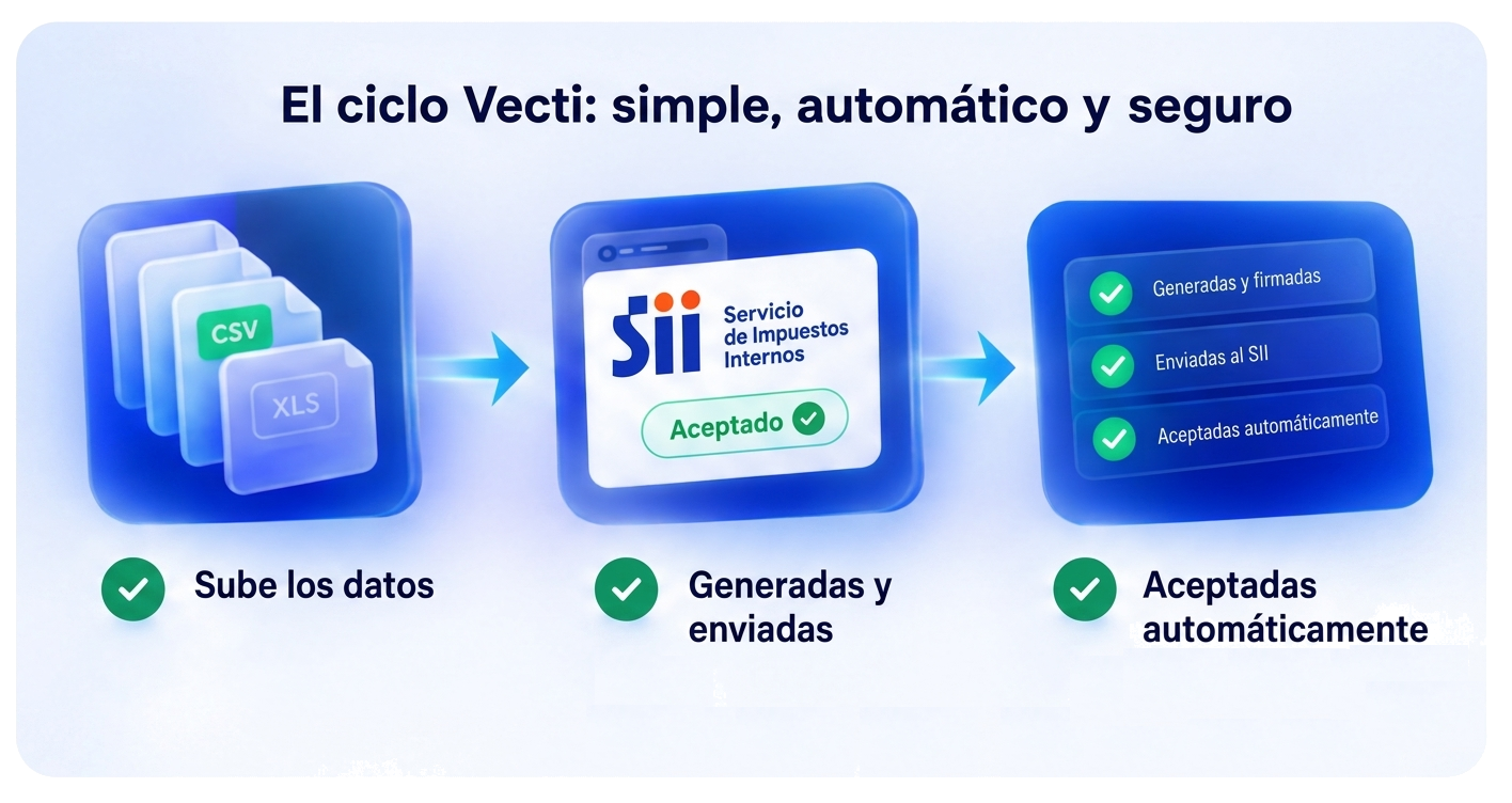 El ciclo Vecti: 1, las facturas se generan y firman desde tu archivo de ventas. 2, se envían al SII. 3, quedan aceptadas automáticamente.